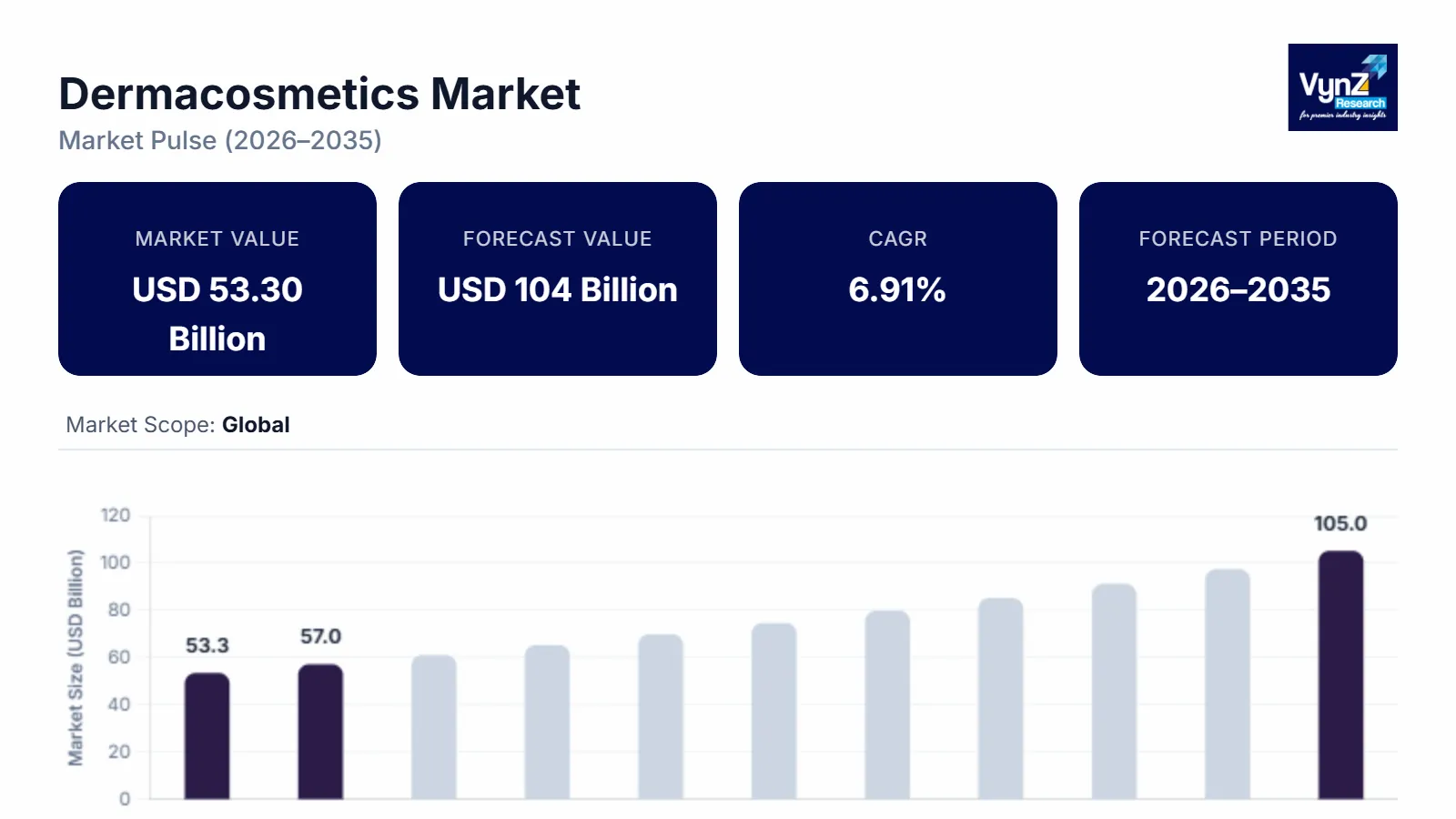 Dermacosmetics Market Size